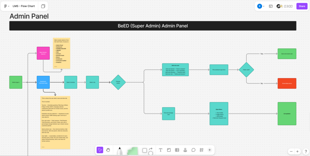 Flow Chart 1